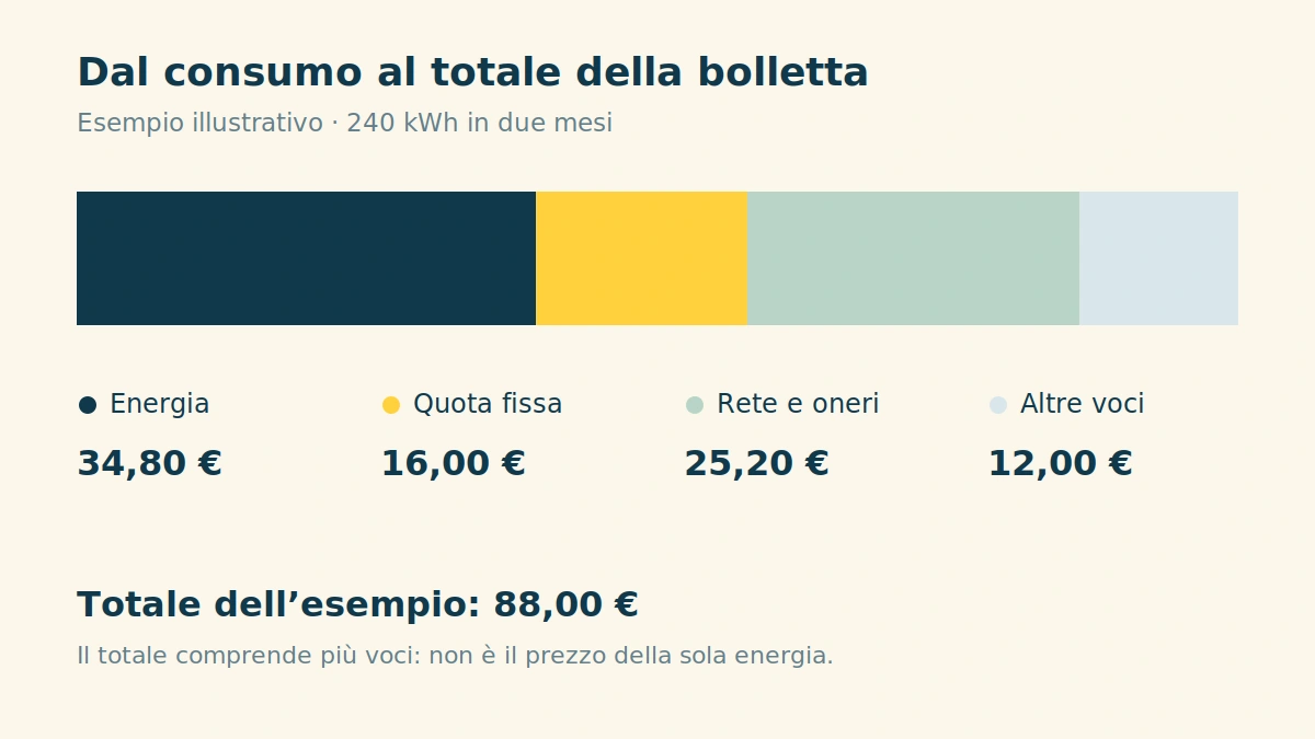 Ripartizione degli 88 euro dell’esempio: energia 34,80; quota fissa 16; rete e oneri 25,20; altre voci 12.