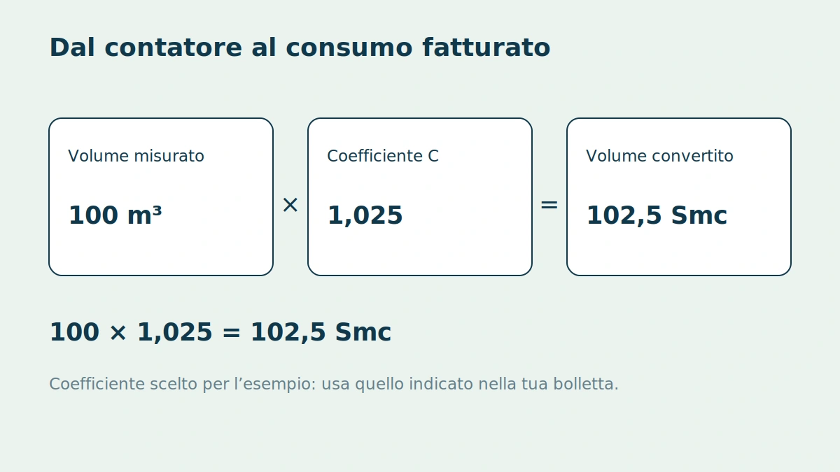 100 metri cubi moltiplicati per un coefficiente C di esempio pari a 1,025 producono 102,5 Smc.