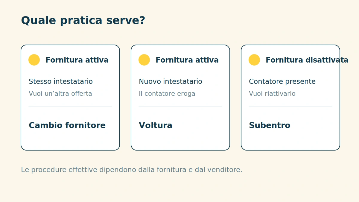 Tre situazioni: fornitura attiva e stesso intestatario, cambio fornitore; attiva e nuovo intestatario, voltura; disattivata e contatore presente, subentro.