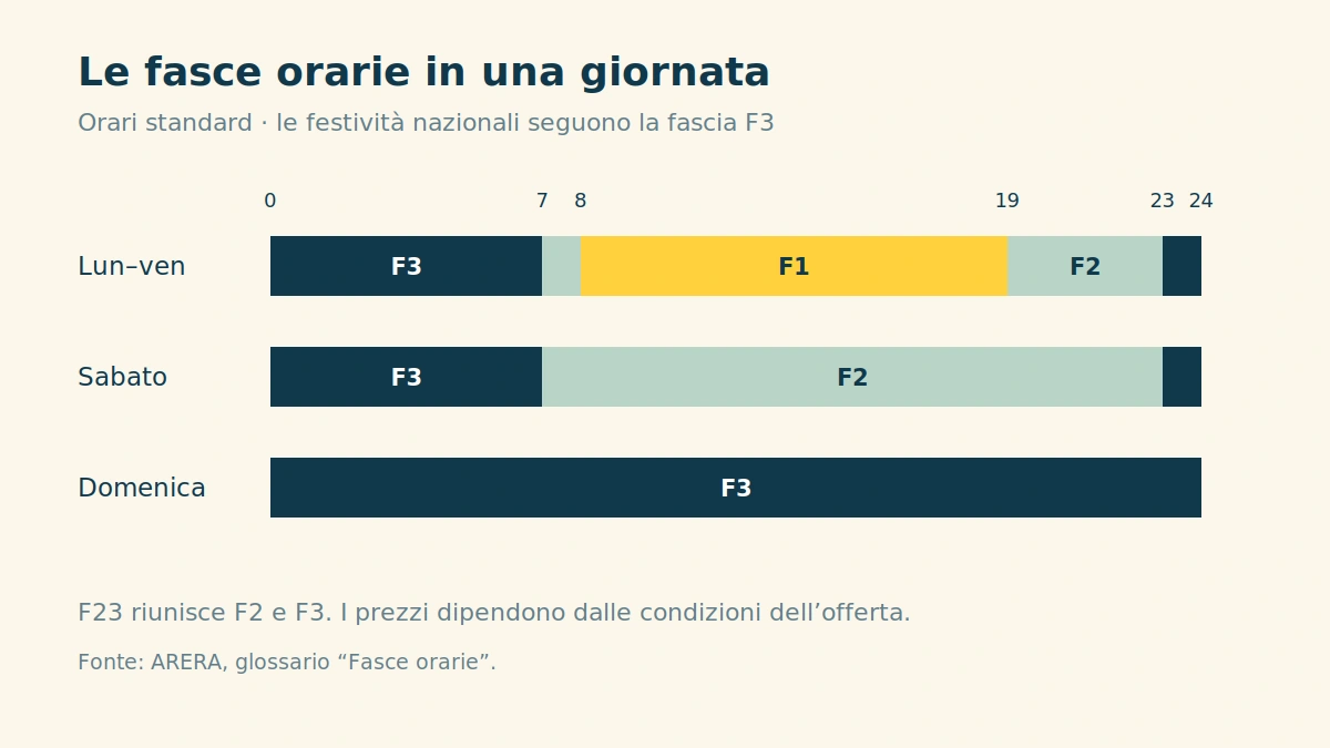 Fasce standard F1, F2 e F3 distribuite tra giorni feriali, sabato e domenica. Gli orari completi sono nella tabella del testo.