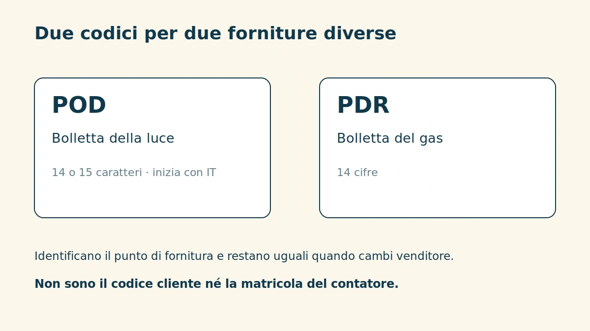 POD per la luce: 14 o 15 caratteri, iniziali IT. PDR per il gas: 14 cifre.