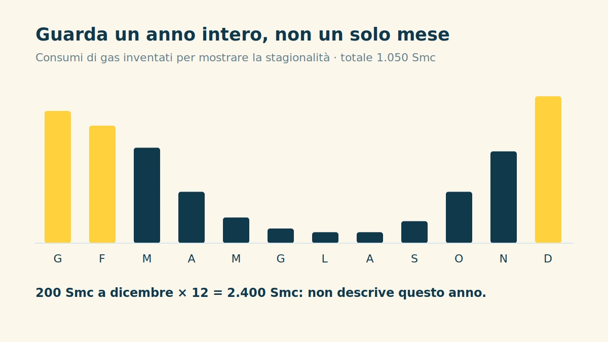 Consumi mensili ipotetici di gas: 180, 160, 130, 70, 35, 20, 15, 15, 30, 70, 125 e 200 Smc. Totale annuo 1.050 Smc.